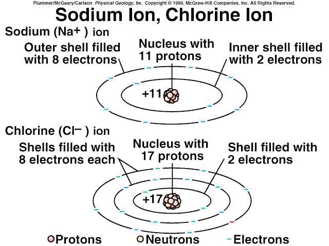 http://instruct.westvalley.edu/lopez/geo_1b/images/na_cl-ions.jpg