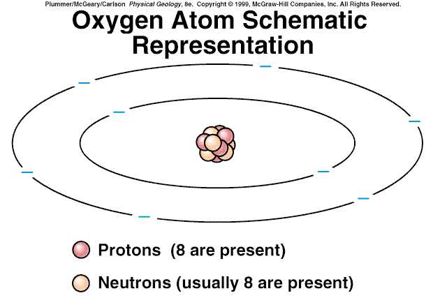 http://instruct.westvalley.edu/lopez/geo_1b/images/simple_atom.jpg