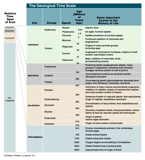 geological time scale of earth. Geological Time Scale .